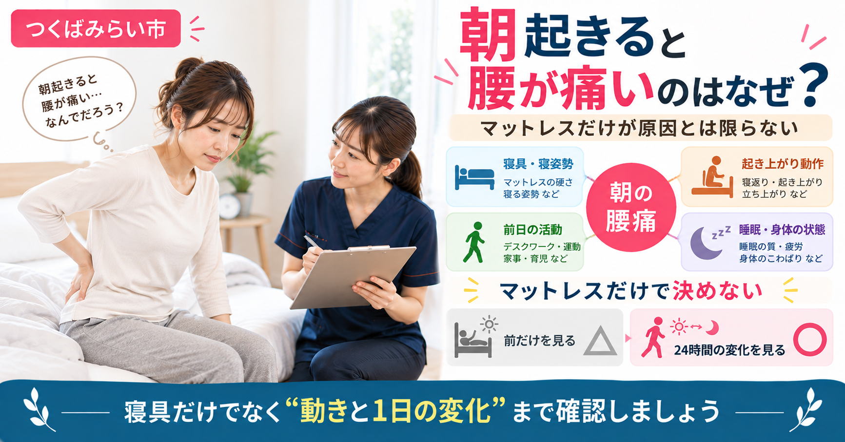つくばみらい市で朝起きたときの腰痛に悩む女性。寝具や寝姿勢だけでなく、起き上がり動作、前日の活動、睡眠、身体の動きを確認する重要性を図解している。