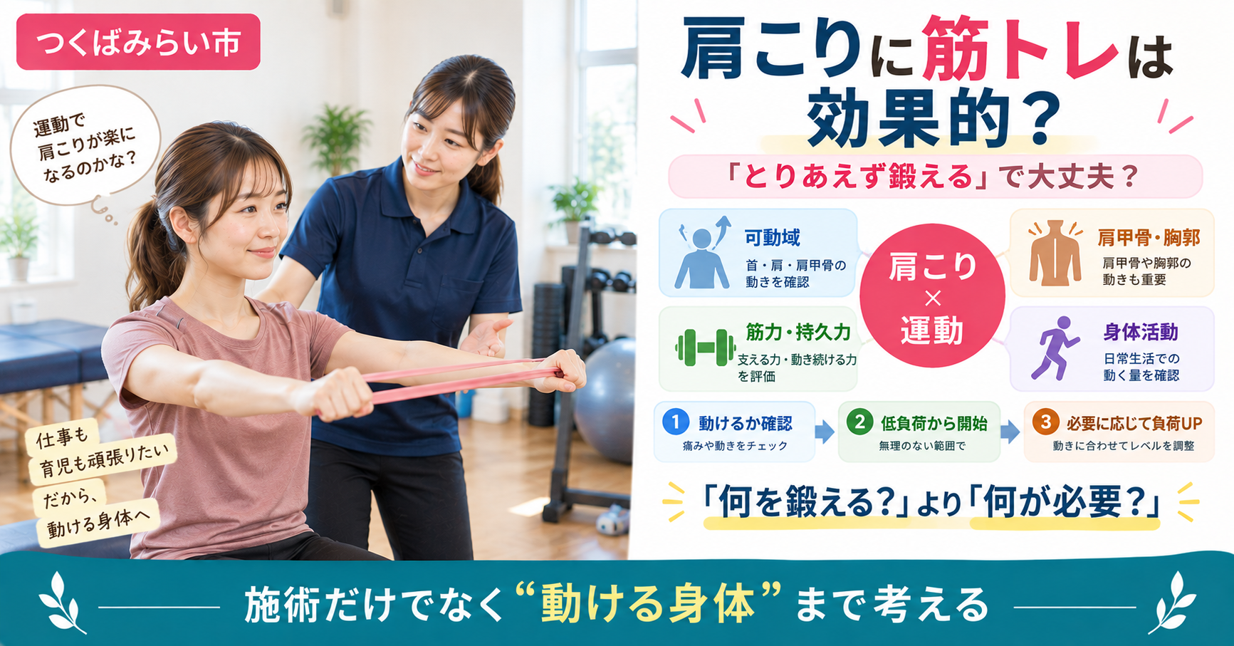 つくばみらい市の明るいトレーニングスペースで、肩こりのある女性が女性トレーナーの指導を受けながら低負荷トレーニングを行う様子。可動域、肩甲骨・胸郭、筋力・持久力、身体活動を評価して運動を選ぶ重要性を図解している。